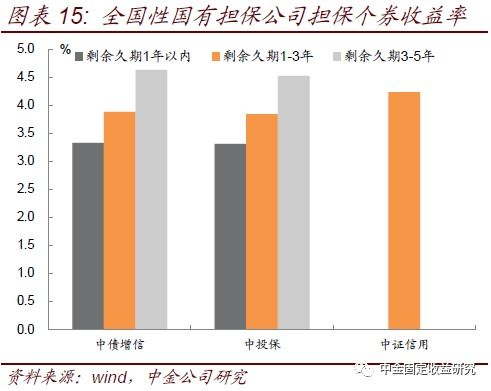 信用策略双周报 从担保公司的角度如何挖掘城投票息 20200828
